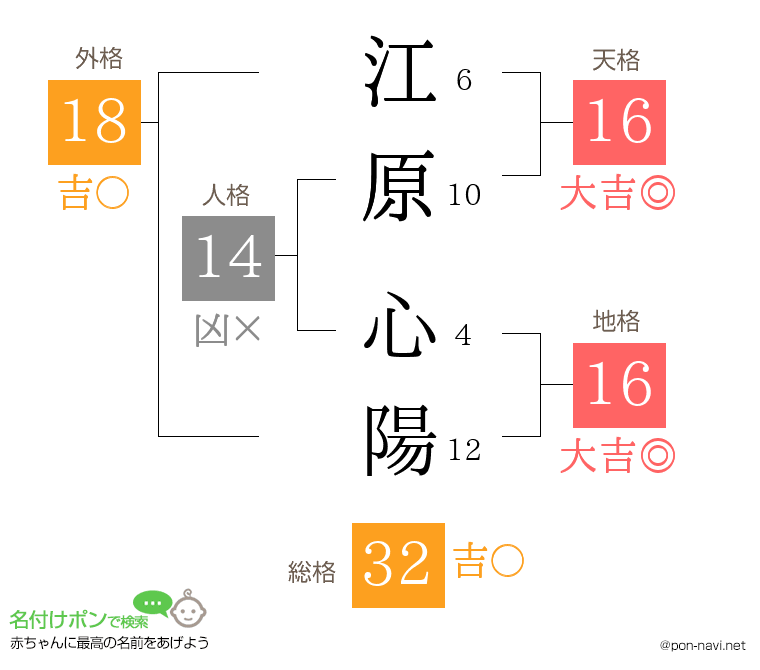 江原 心陽さんの姓名判断結果
