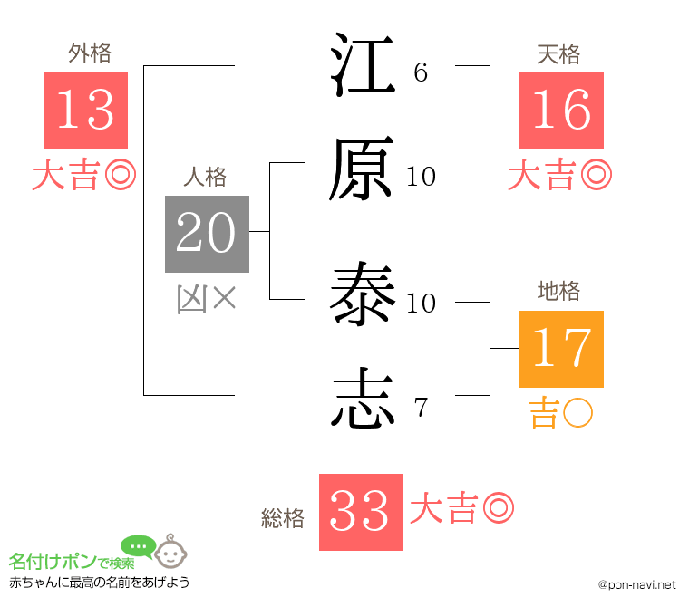 江原 泰志さんの姓名判断結果