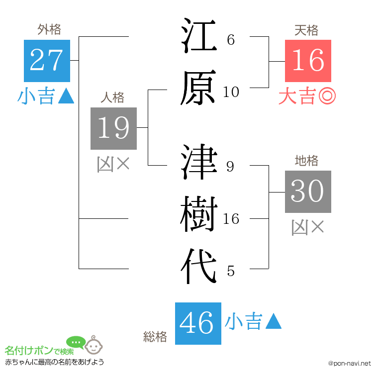 江原 津樹代さんの姓名判断結果