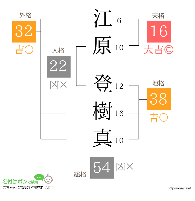 江原 登樹真さんの姓名判断結果