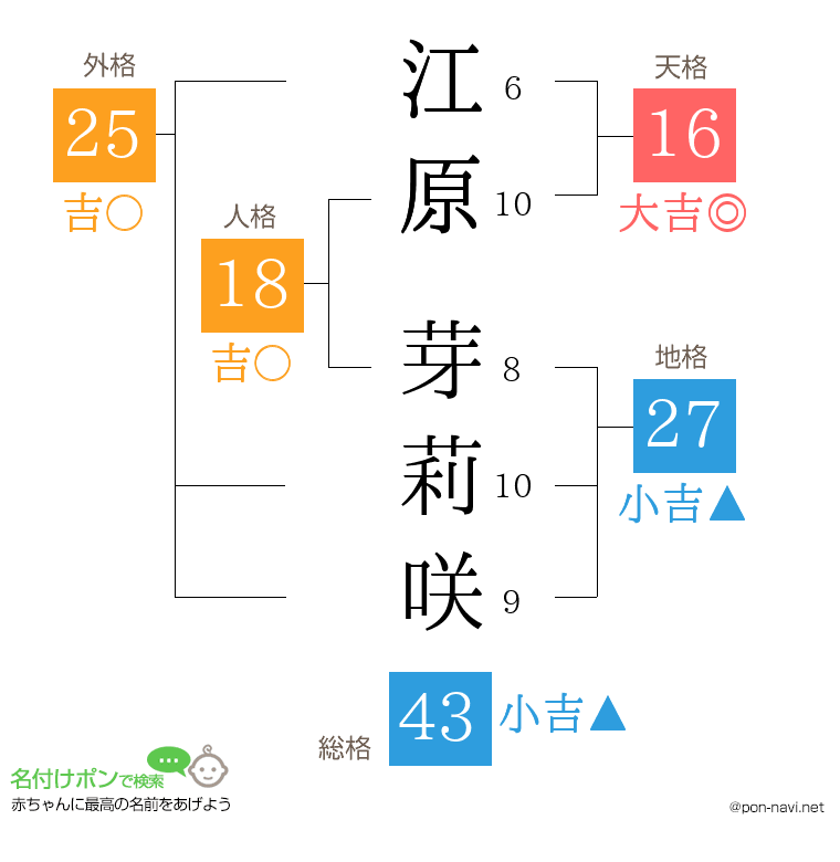 江原 芽莉咲さんの姓名判断結果