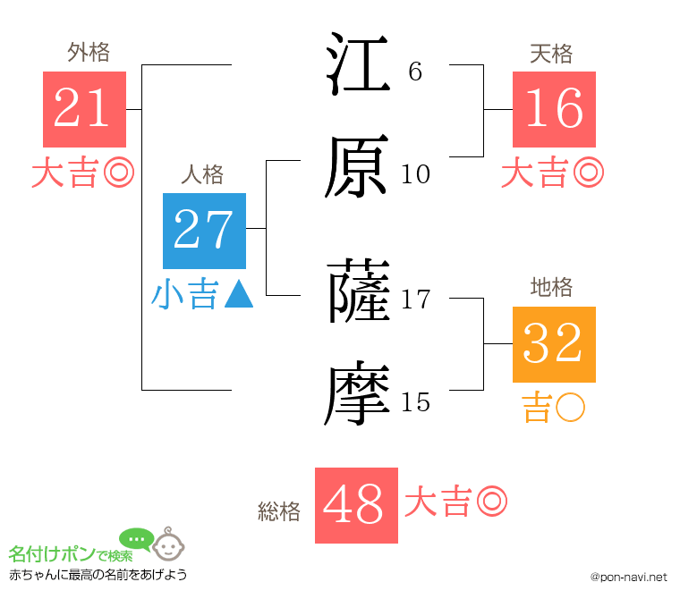 江原 薩摩さんの姓名判断結果