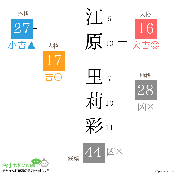 江原 里莉彩さんの姓名判断結果