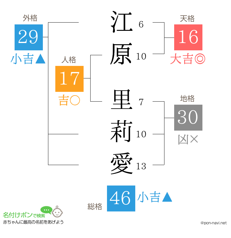 江原 里莉愛さんの姓名判断結果