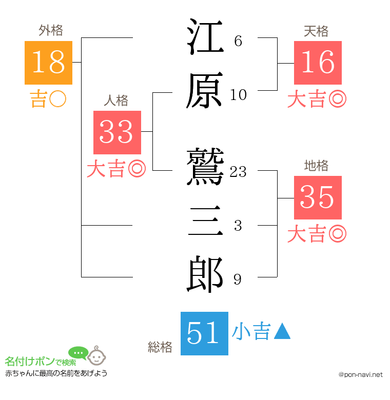 江原 鷲三郎さんの姓名判断結果