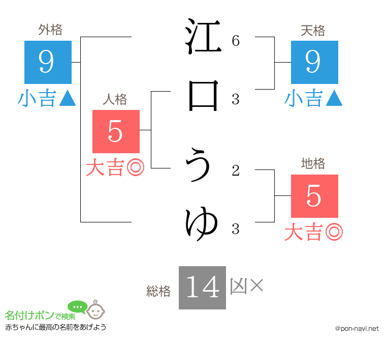 江口 うゆさんの姓名判断結果