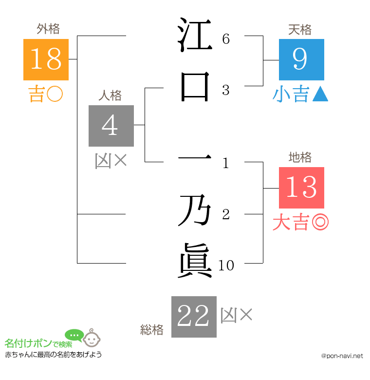 江口 一乃眞さんの姓名判断結果