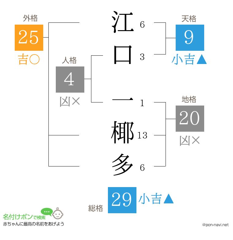 江口 一椰多さんの姓名判断結果