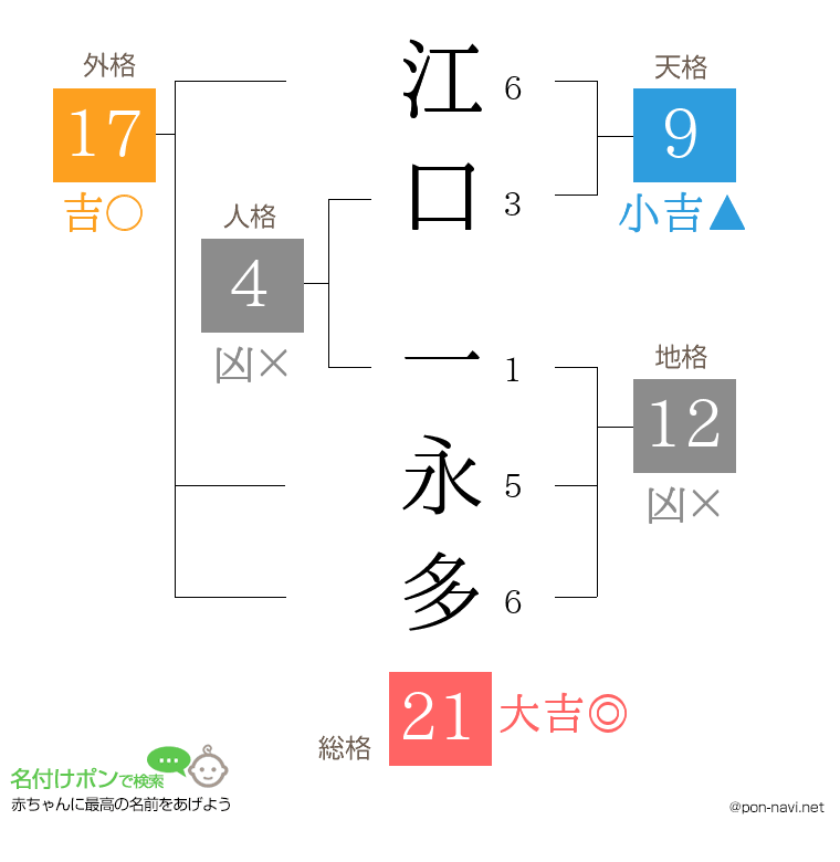 江口 一永多さんの姓名判断結果