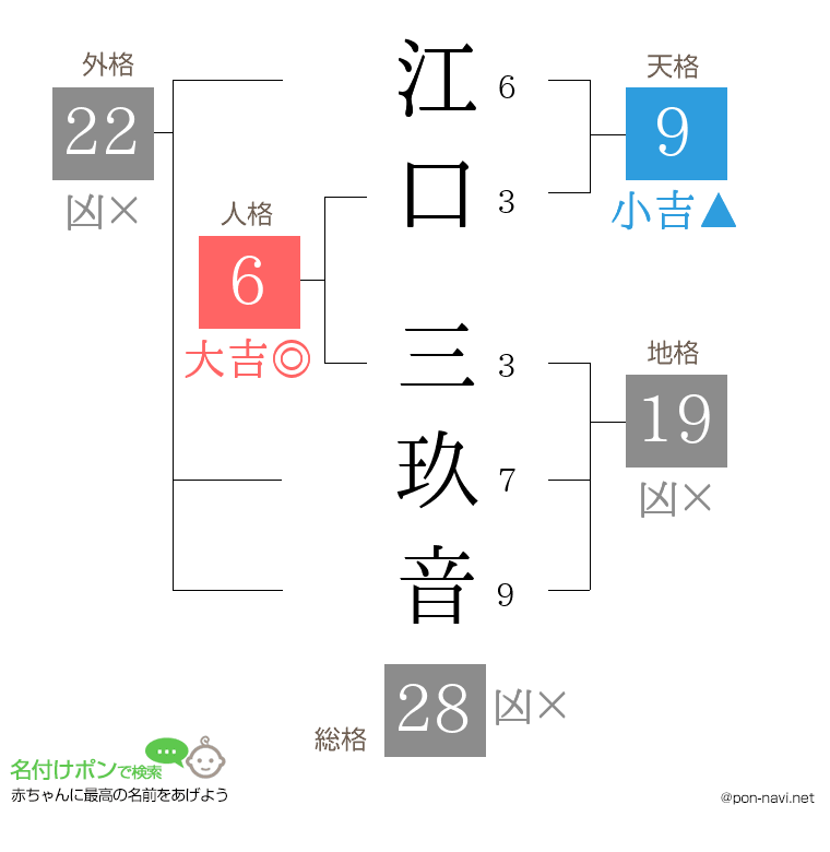 江口 三玖音さんの姓名判断結果