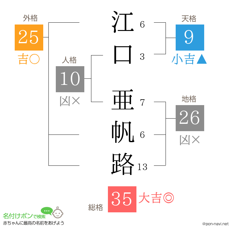 江口 亜帆路さんの姓名判断結果