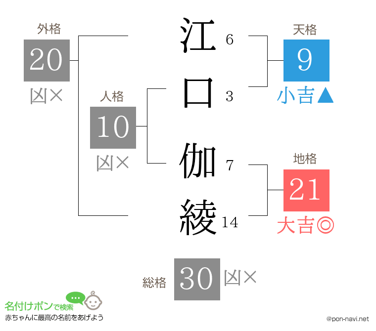 江口 伽綾さんの姓名判断結果