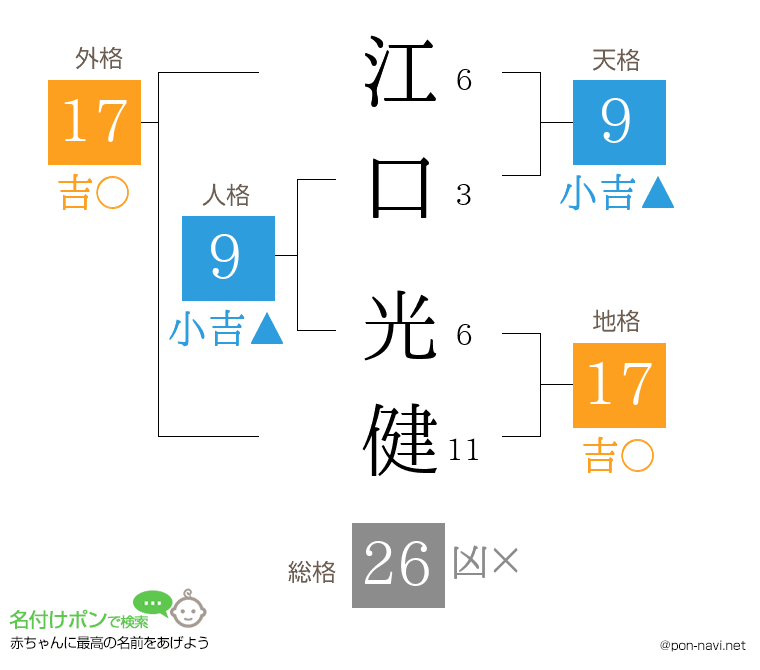 江口 光健さんの姓名判断結果