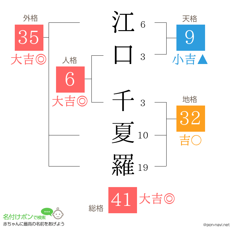 江口 千夏羅さんの姓名判断結果