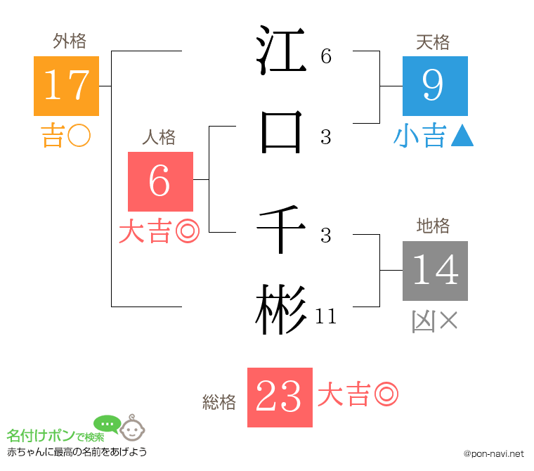 江口 千彬さんの姓名判断結果