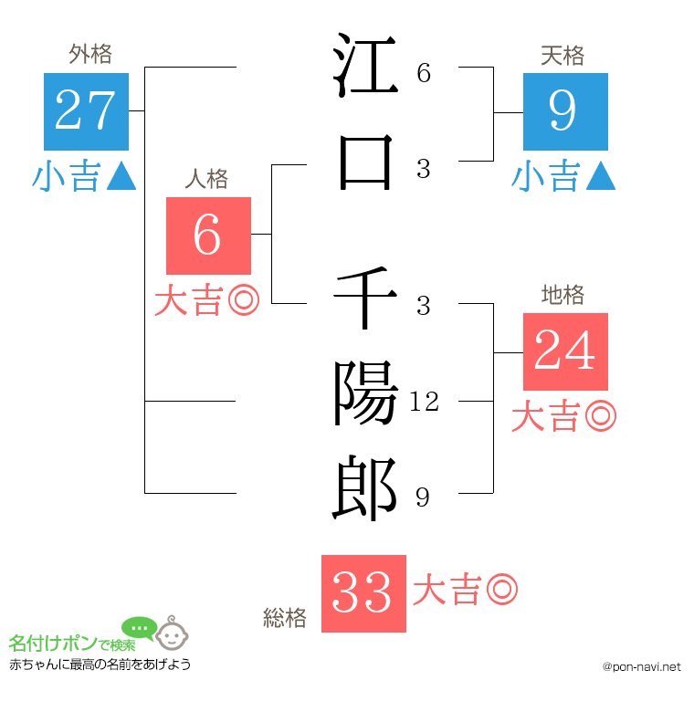 江口 千陽郎さんの姓名判断結果
