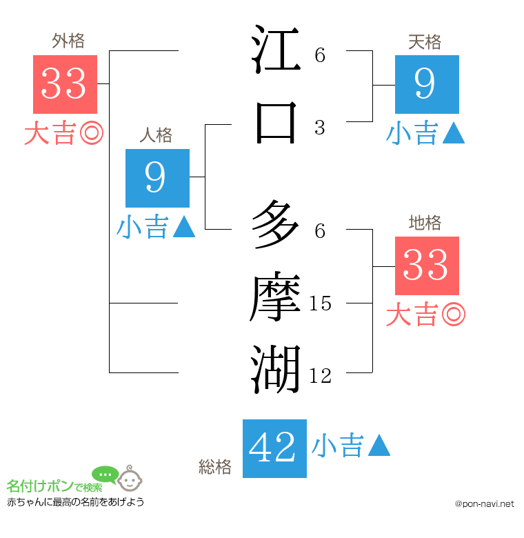 江口 多摩湖さんの姓名判断結果