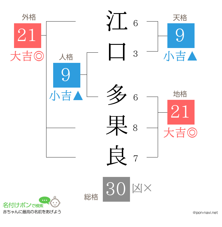 江口 多果良さんの姓名判断結果