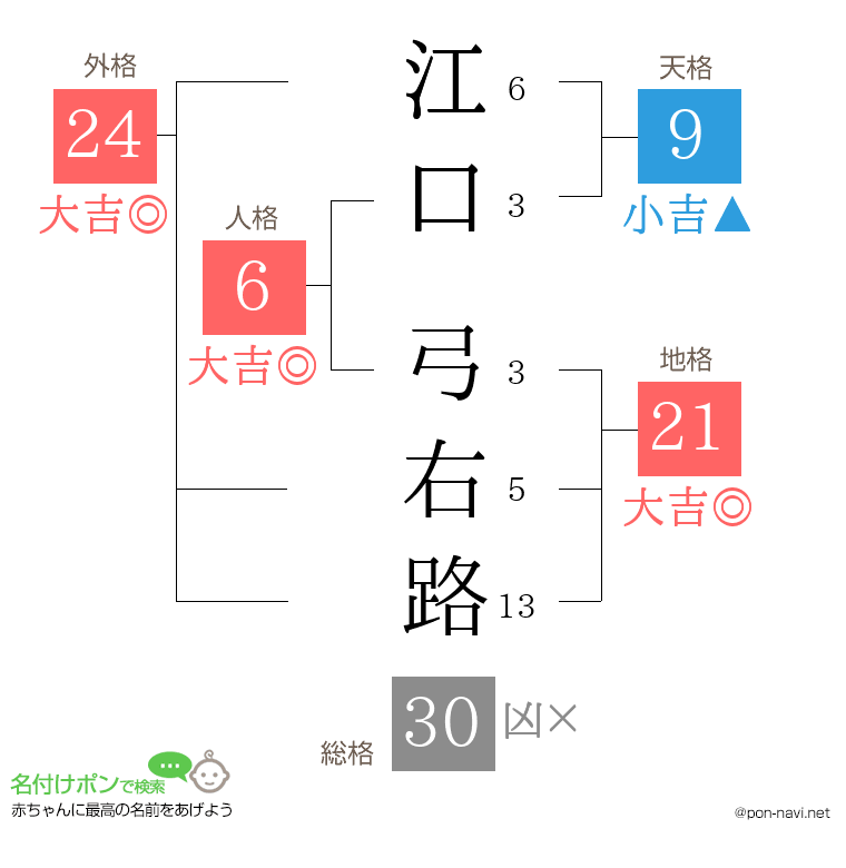 江口 弓右路さんの姓名判断結果