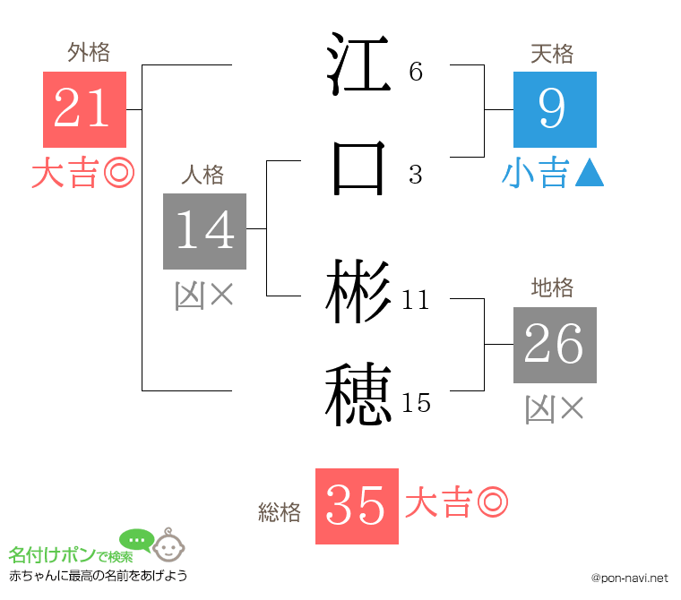 江口 彬穂さんの姓名判断結果