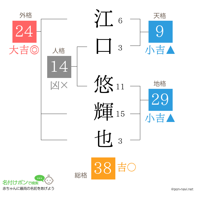 江口 悠輝也さんの姓名判断結果