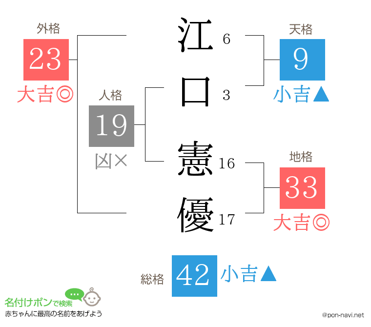 江口 憲優さんの姓名判断結果