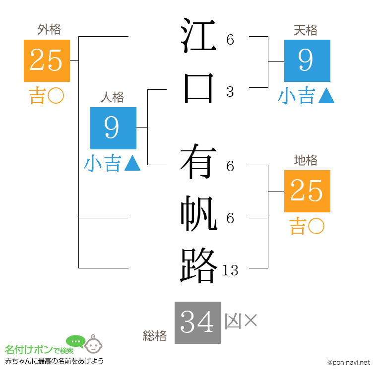 江口 有帆路さんの姓名判断結果