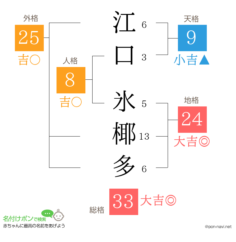 江口 氷椰多さんの姓名判断結果