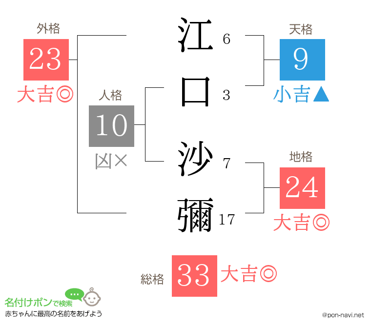 江口 沙彌さんの姓名判断結果
