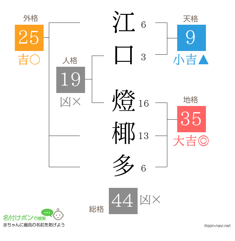 江口 燈椰多さんの姓名判断結果