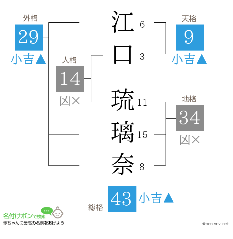江口 琉璃奈さんの姓名判断結果
