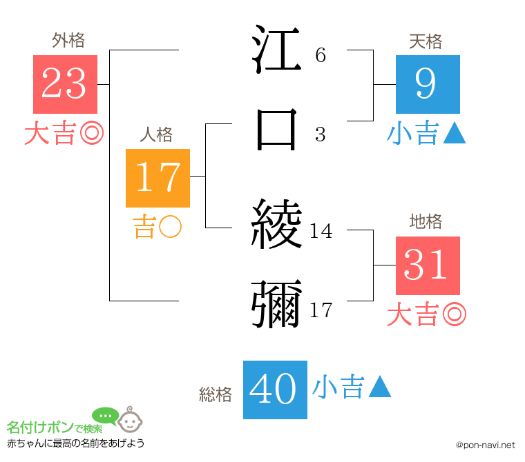 江口 綾彌さんの姓名判断結果