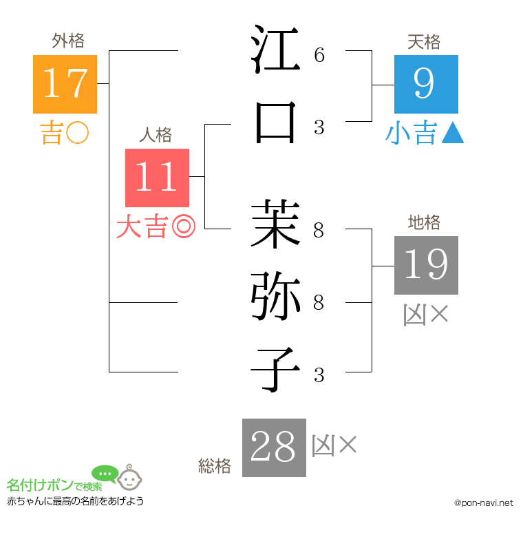 江口 茉弥子さんの姓名判断結果