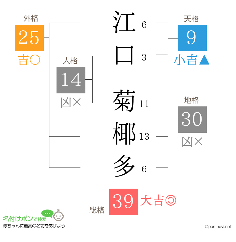 江口 菊椰多さんの姓名判断結果