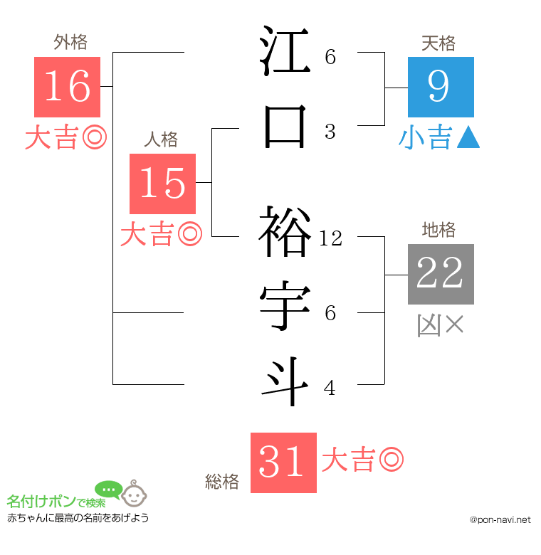 江口 裕宇斗さんの姓名判断結果
