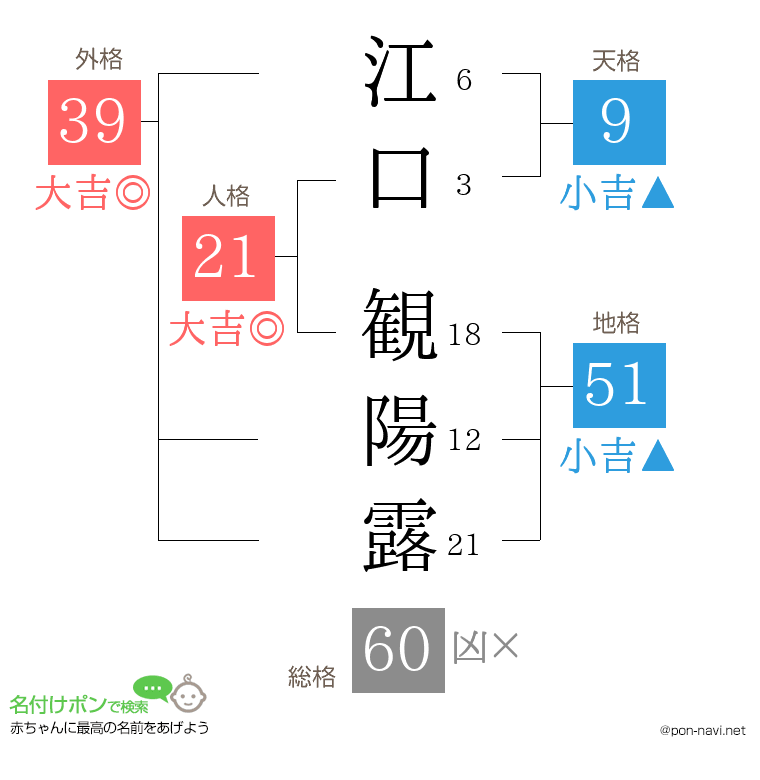 江口 観陽露さんの姓名判断結果