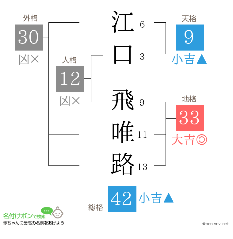 江口 飛唯路さんの姓名判断結果