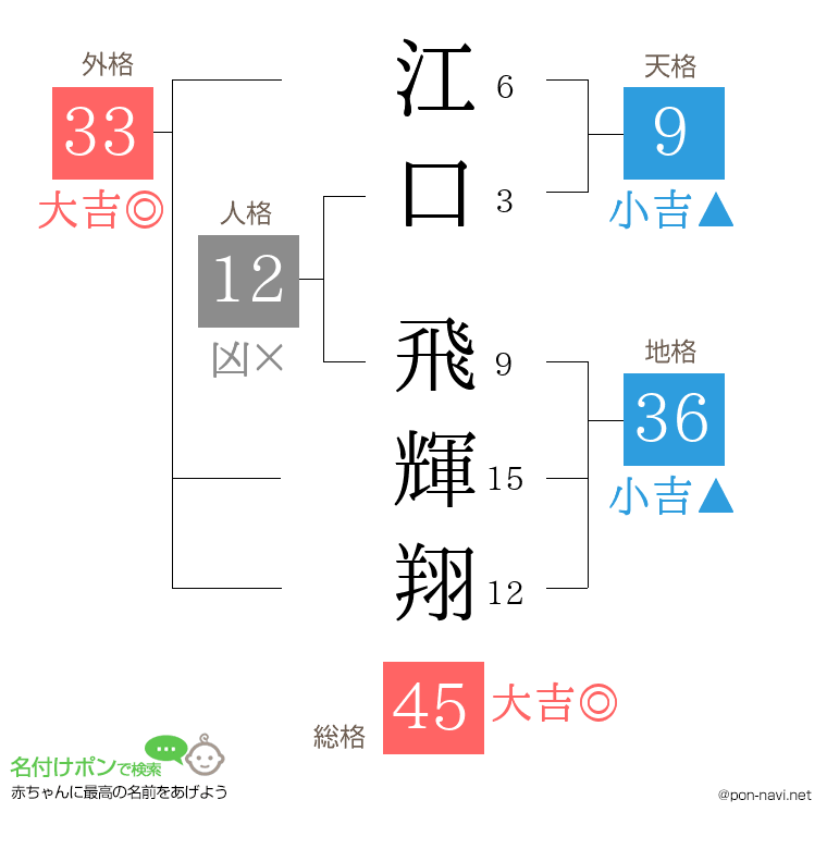 江口 飛輝翔さんの姓名判断結果