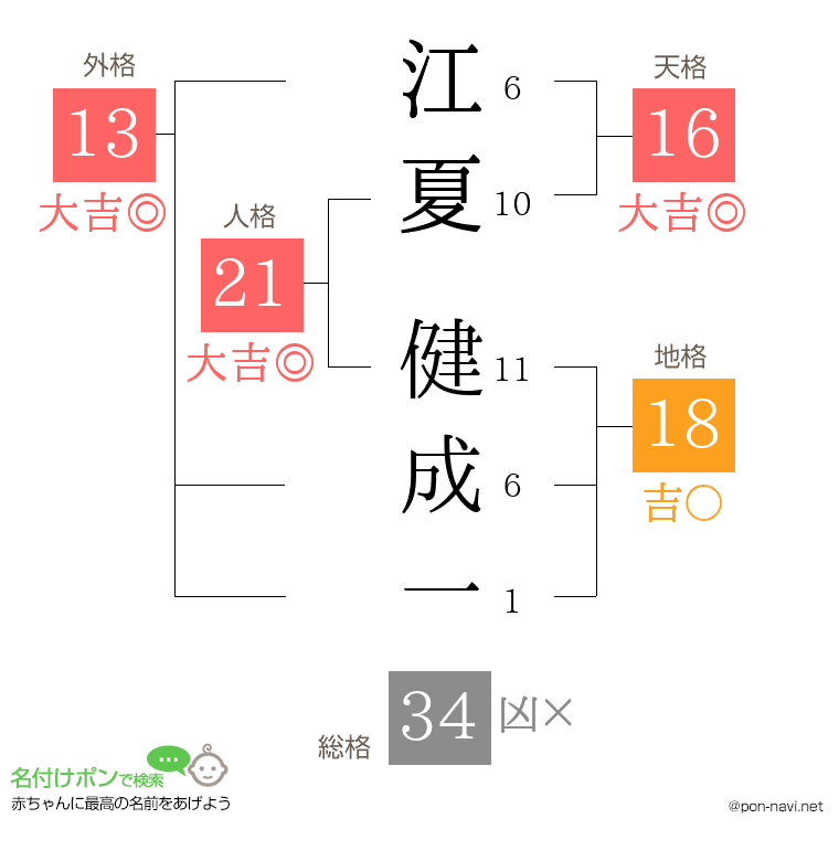 江夏 健成一さんの姓名判断結果