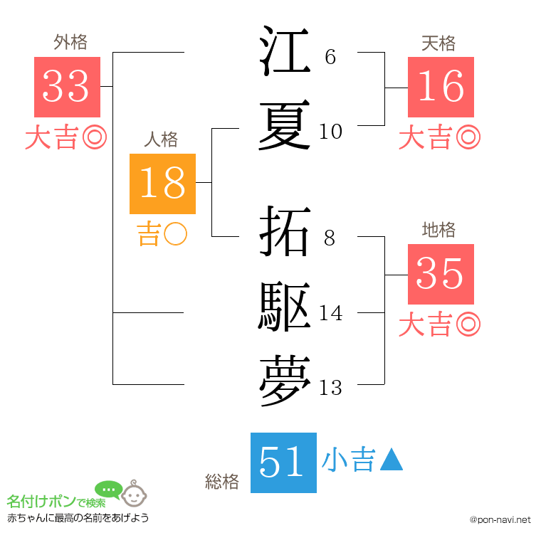 江夏 拓駆夢さんの姓名判断結果