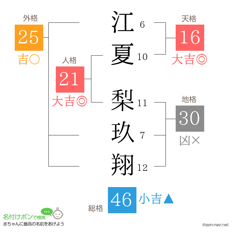 江夏 梨玖翔さんの姓名判断結果