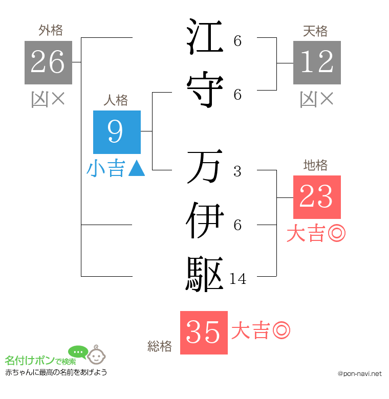 江守 万伊駆さんの姓名判断結果