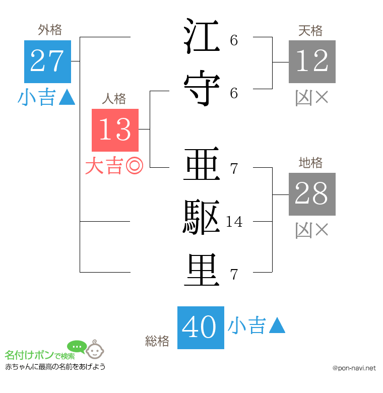 江守 亜駆里さんの姓名判断結果