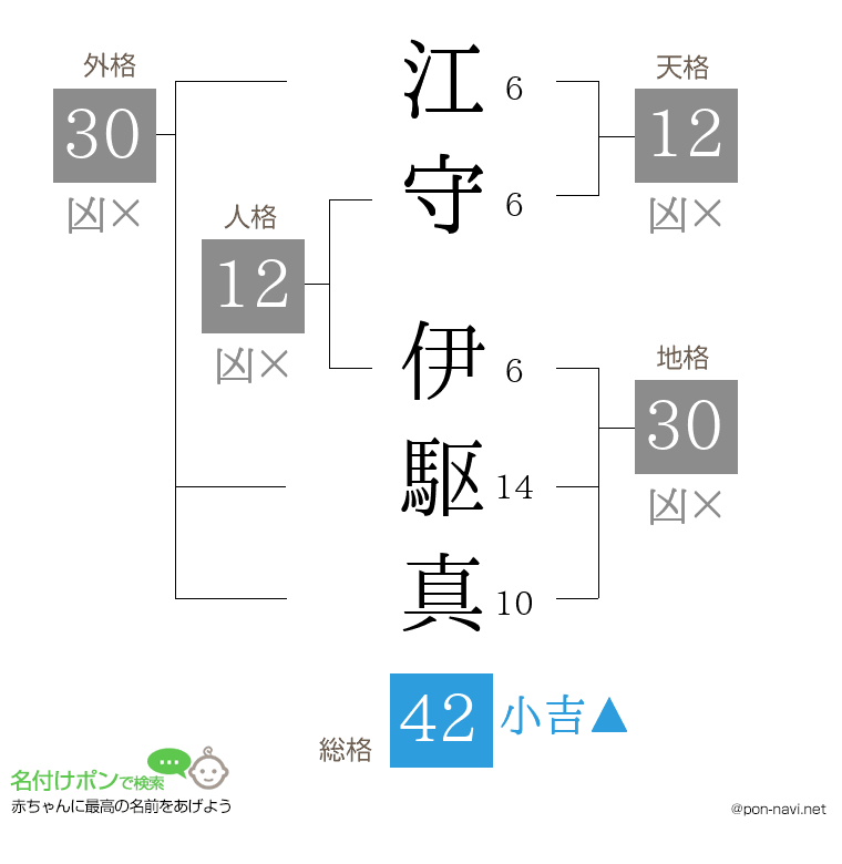江守 伊駆真さんの姓名判断結果