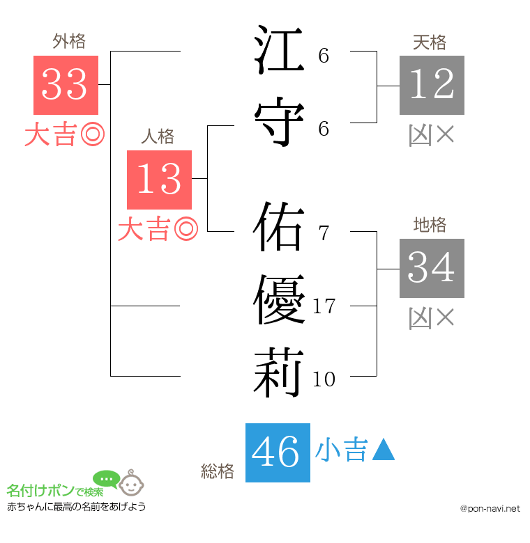 江守 佑優莉さんの姓名判断結果