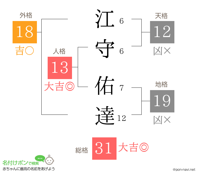 江守 佑達さんの姓名判断結果