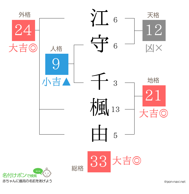 江守 千楓由さんの姓名判断結果