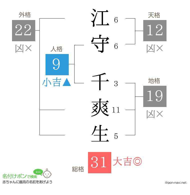 江守 千爽生さんの姓名判断結果