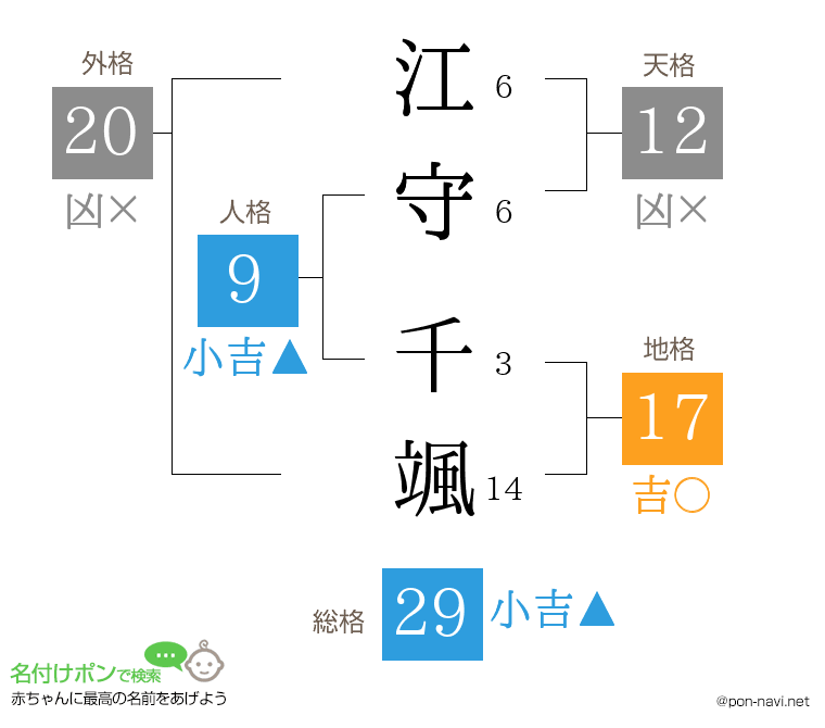 江守 千颯さんの姓名判断結果