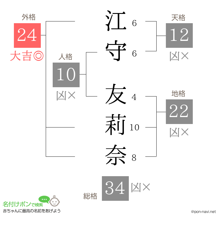 江守 友莉奈さんの姓名判断結果